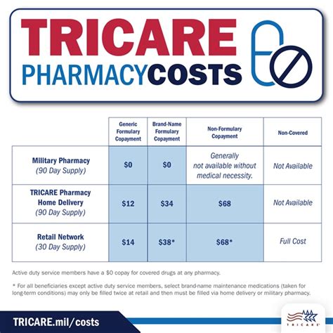1, 2023. . What pharmacy takes tricare 2023